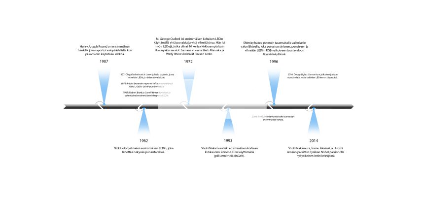 La historia de los LED en breve La historia de los LED en breve