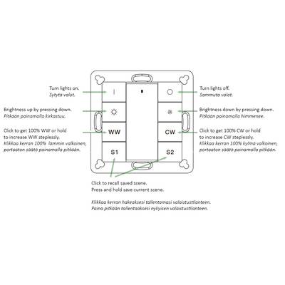 Diagrama de panel de control de iluminación con botones y texto: regulación, grupos de interruptores, búsqueda de escenas. Ideal para la optimización SEO de su tienda de iluminación LED.