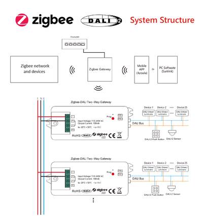 Esquema que muestra el control de la iluminación Zigbee y DALI2, el cableado de red, el pasarela, las luminarias y las conexiones eléctricas.