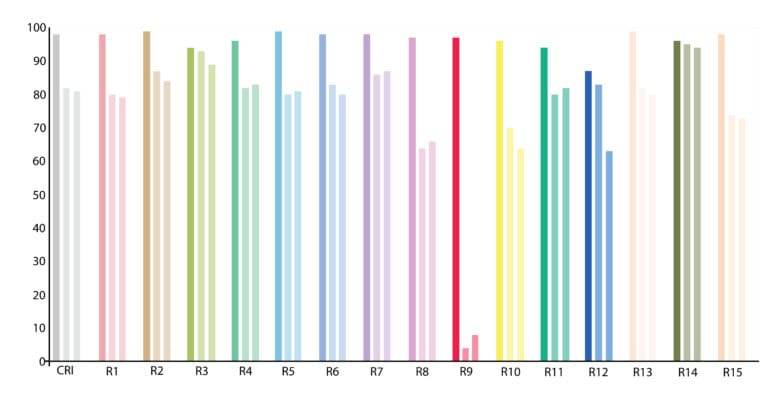 Gráfico de barras del CRI para distintos colores en tres luminarias diferentes.