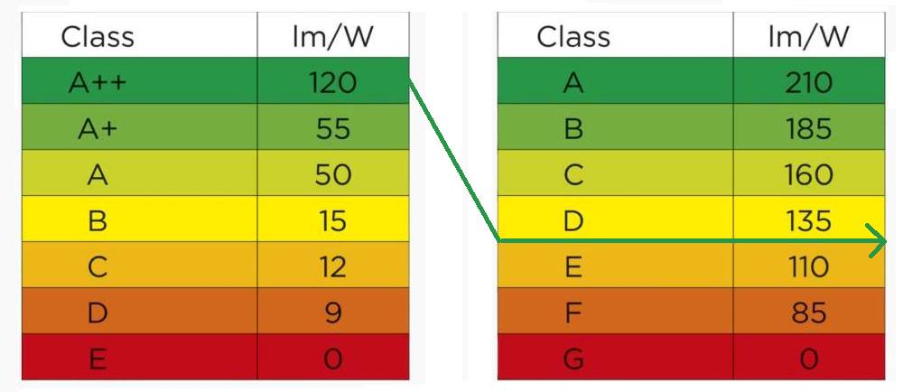 Tabla de cambio de etiqueta energética
