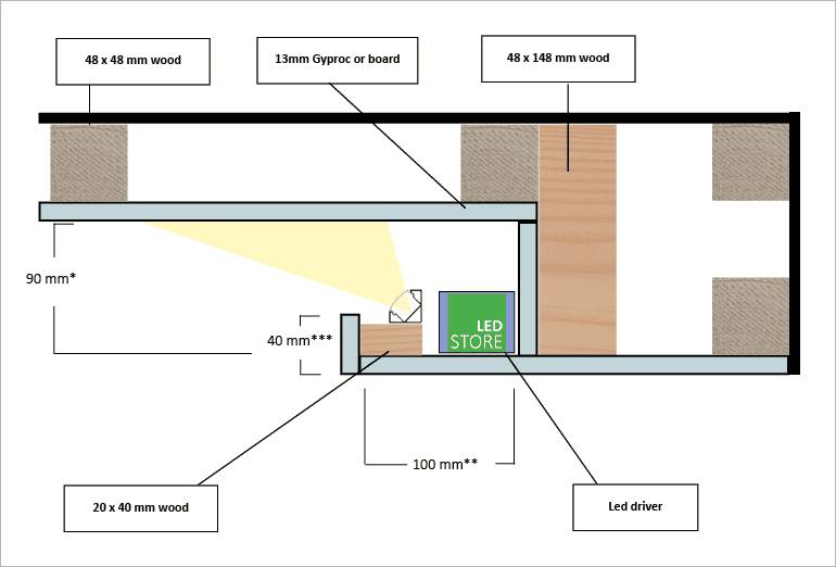 Esquema transversal de la iluminación LED, con los componentes de madera, placa y LED claramente marcados en una estructura desplegable.