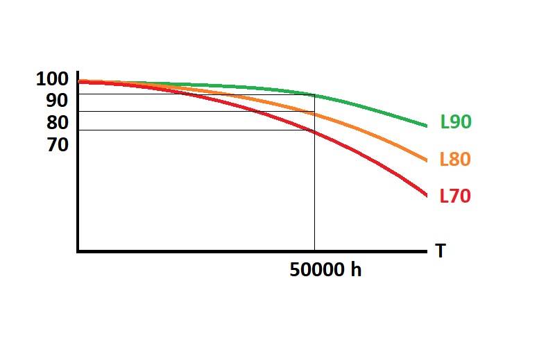 ¿Cuánto duran las tiras LED? ¿Cuánto duran las tiras LED?