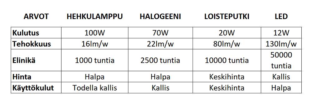 Pregunta por los LED, tabla comparativa de fuentes de luz con incandescentes, halógenas, fluorescentes y LED.