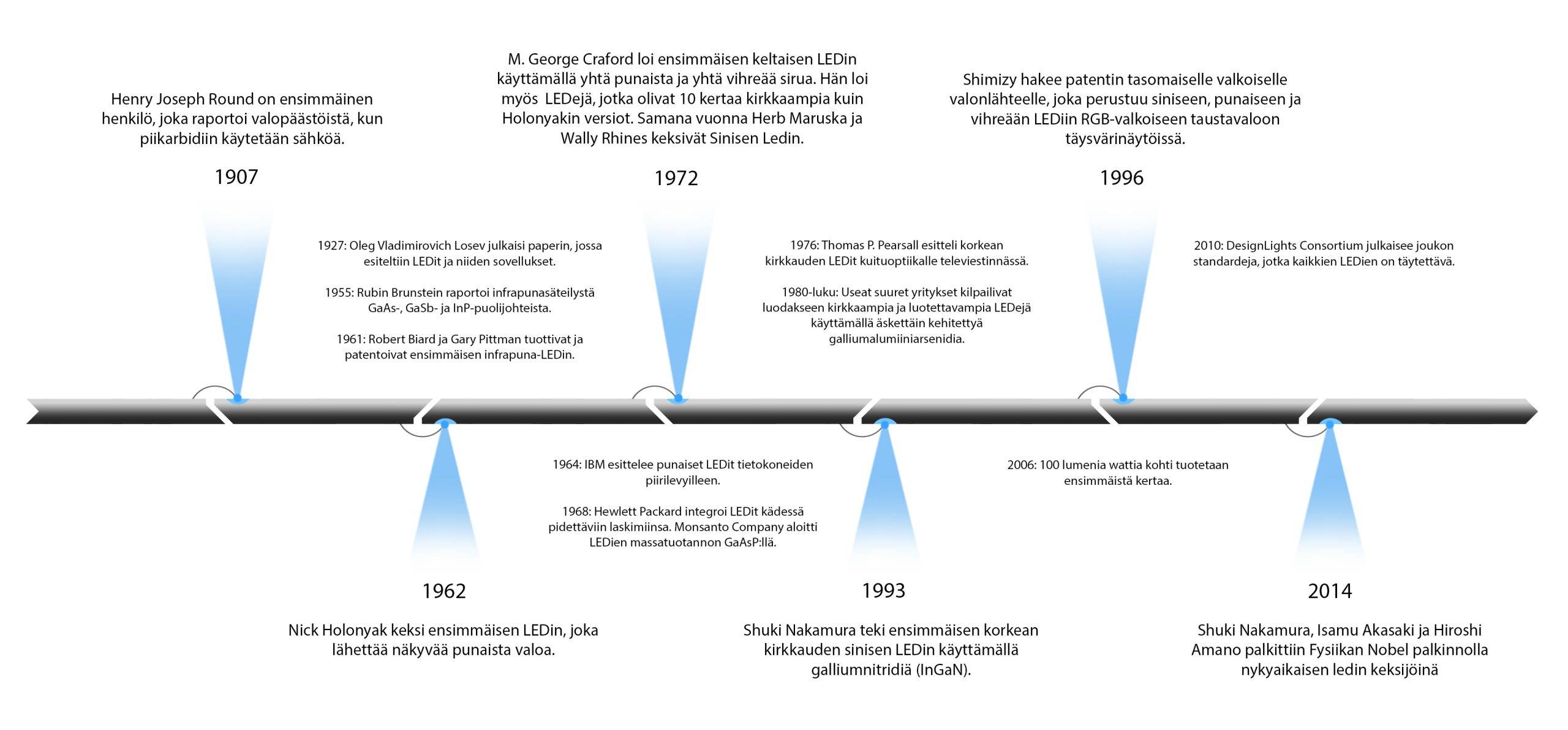 Historia de Led - Cronología con acontecimientos significativos en la historia de Led