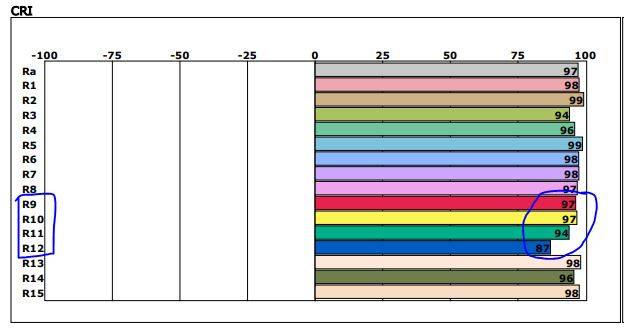 El gráfico de barras muestra la excelente reproducción cromática de las luminarias LED de LedStore.fi: los valores CRI (Ra y R1-R15) son cercanos a 100, ideales para la iluminación de armarios. En concreto, los colores de la ropa se reproducen de forma natural, con valores R9, R10, R11 y R12 de hasta 97, 97, 94 y 87 (indicados por el círculo azul). 