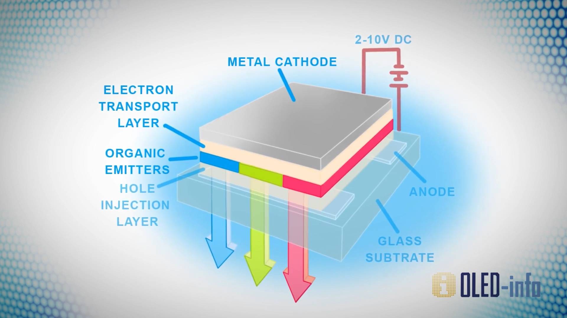 Desglose de la tecnología OLED, OLED y LED en el artículo