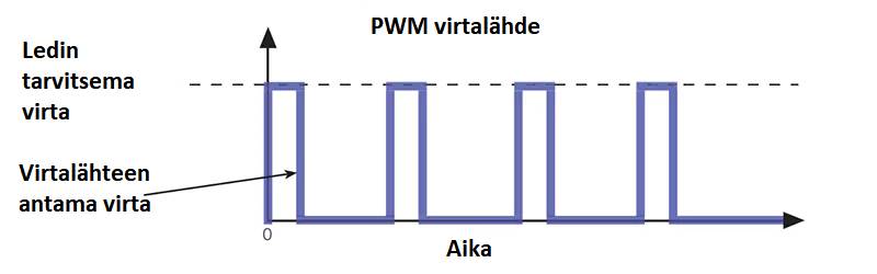 Ciclo de corriente de la fuente de alimentación PWM