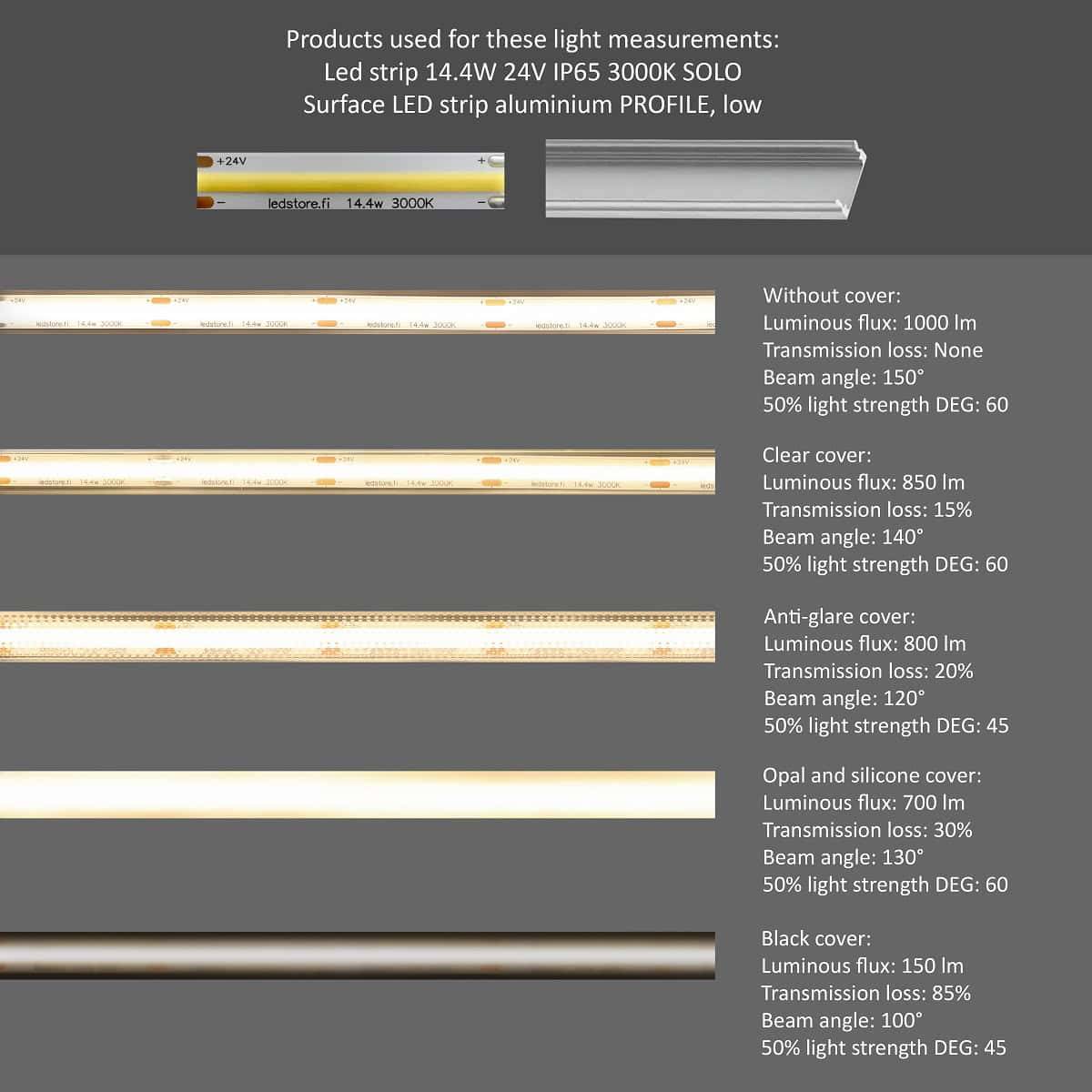 Comparación de las cubiertas de tiras de LED: potencia luminosa, pérdidas y especificaciones, te ayuda a elegir el mejor perfil de la tienda online LedStore.fi.