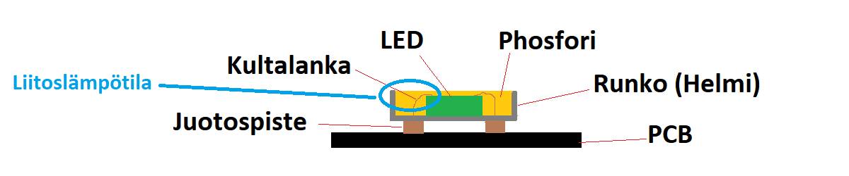 Estructura y temperatura de unión de las tiras luminosas LED SMD