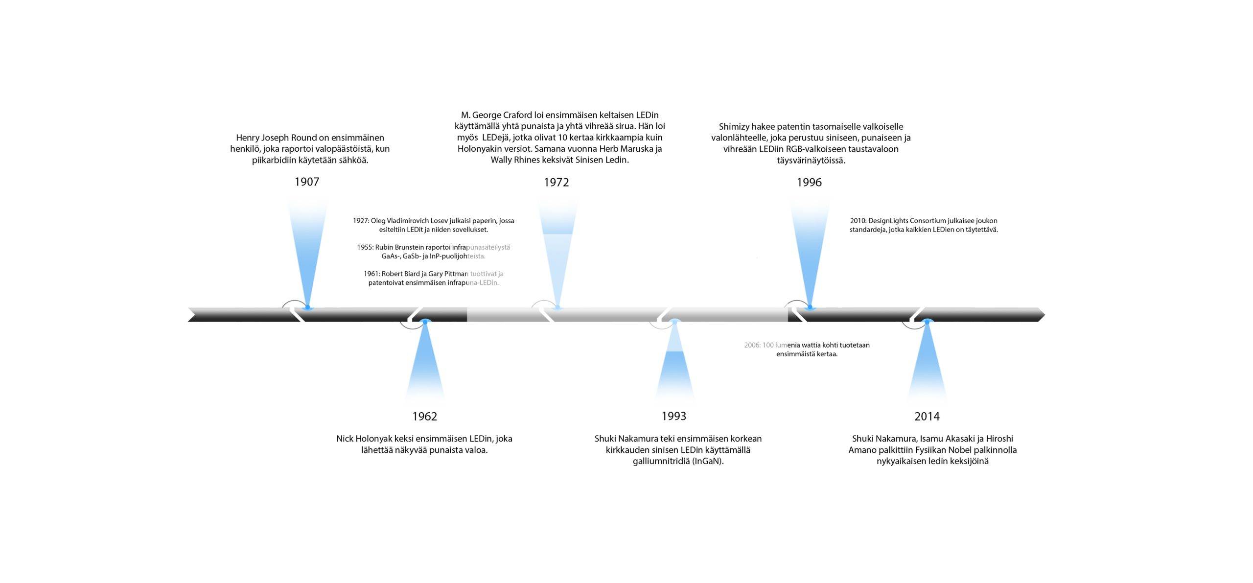 La historia de los LED en breve Una cadena de acontecimientos, con eventos marcados, momentos clave desde 1907 hasta 2014, con seis textos en turco. Marcadores con bandas azules conducen la mirada a cada año a lo largo de una línea negra horizontal, destacando los hitos de una historia impresionante. Esto debería inspirar a LedStore.fi a destacar la evolución de la iluminación LED a lo largo de los años de una forma igualmente impresionante e informativa.