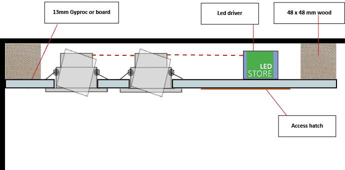 Vista transversal: luces LED LedStore.fi, transformador LED, listón de madera, cartón yeso y trampilla de servicio para un falso techo.