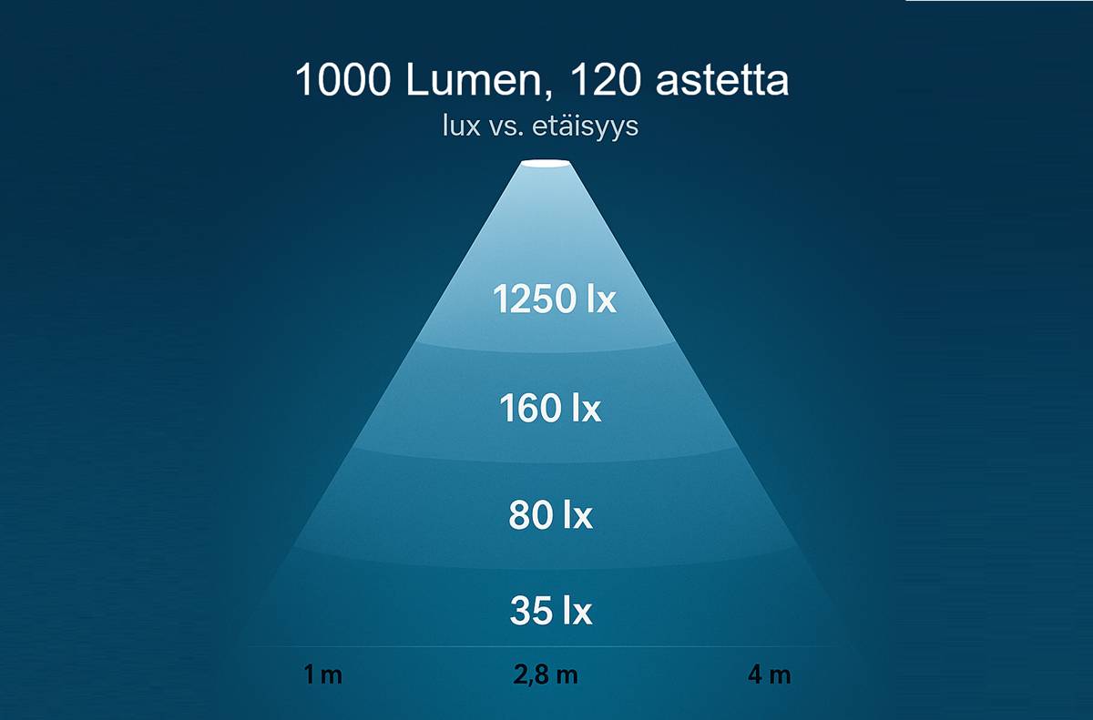 El gráfico muestra la disminución de la iluminancia (lux) con el aumento de la distancia; por ejemplo, a 1 metro de distancia, la iluminancia es de 1250 lx y a 4 metros es de 35 lx. Esto ilustra cómo el ángulo de apertura de la luminaria afecta a la eficacia luminosa a distintas distancias. Por tanto, las soluciones de iluminación LED de LedStore.fi te permiten tener en cuenta fácilmente el tamaño de la habitación y la cantidad de luz necesaria para crear el ambiente adecuado.  