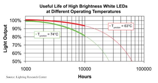 La potencia de la tira LED también afecta a la vida útil debido al calor