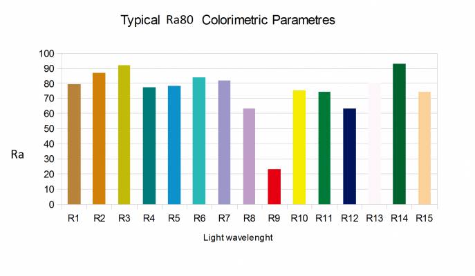 ¿Cuál es la diferencia entre CRI y valor RA, en el artículo de la etiqueta energética?